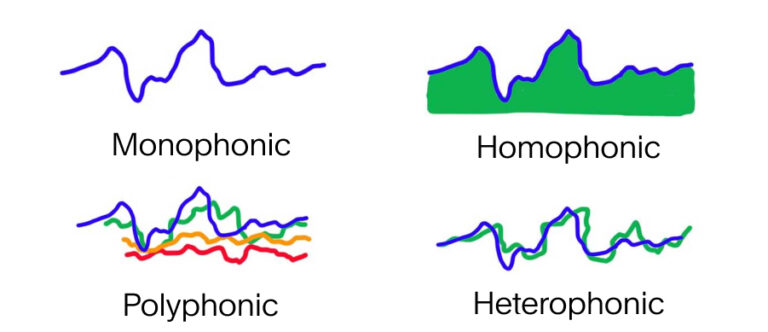 Music Textures: Understanding Sound Layers In Music - Aulart